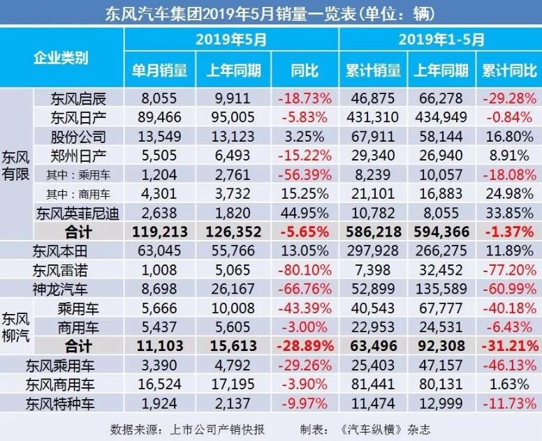 5月汽車銷量快報：集體大跌哀鴻遍野！上汽/東風/長安/吉利/長城統(tǒng)統(tǒng)扛不住了