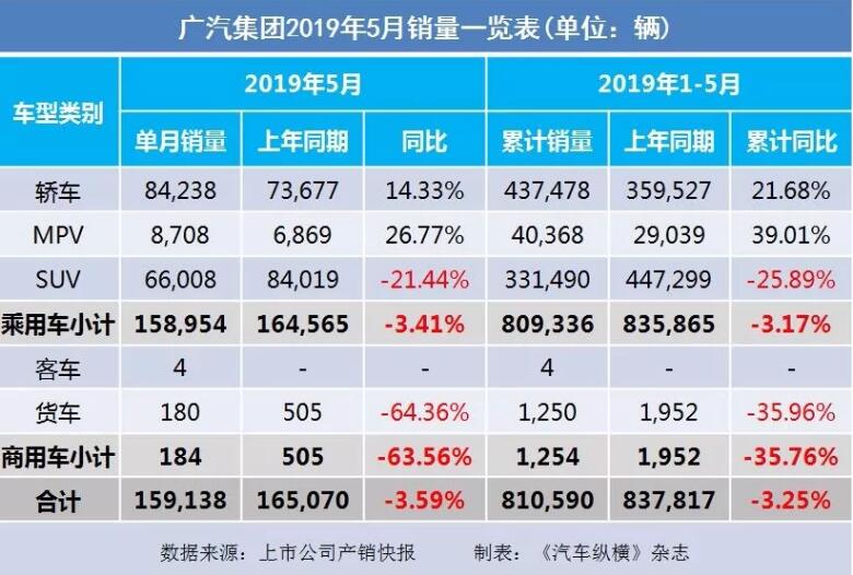 5月汽車銷量快報：集體大跌哀鴻遍野！上汽/東風/長安/吉利/長城統(tǒng)統(tǒng)扛不住了