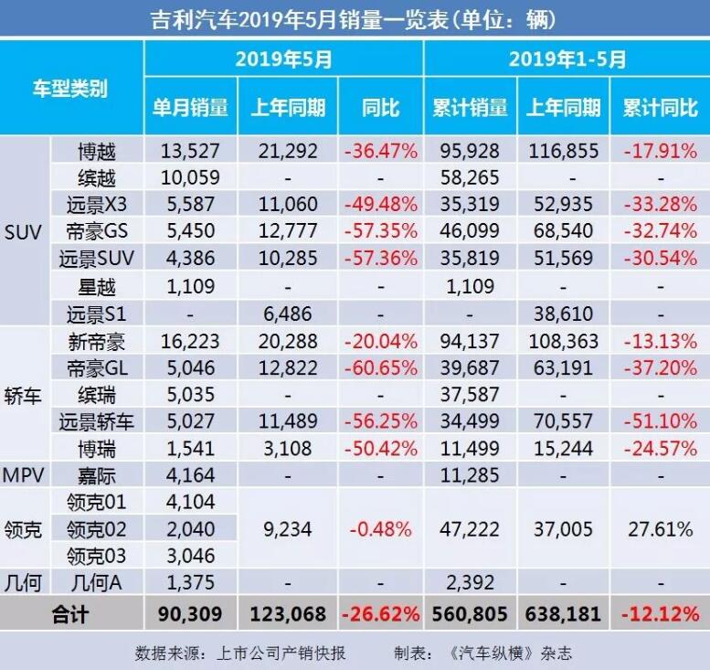 5月汽車銷量快報：集體大跌哀鴻遍野！上汽/東風/長安/吉利/長城統(tǒng)統(tǒng)扛不住了