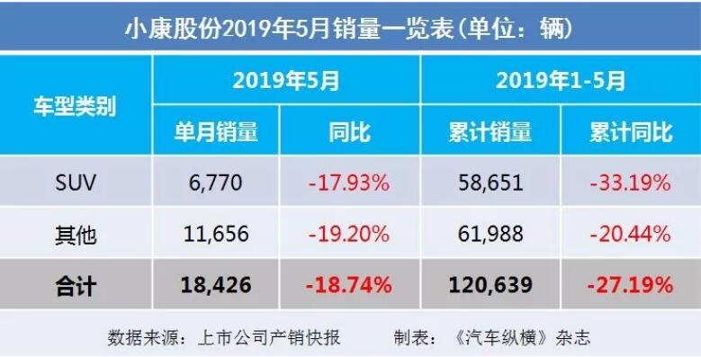 5月汽車銷量快報：集體大跌哀鴻遍野！上汽/東風/長安/吉利/長城統(tǒng)統(tǒng)扛不住了